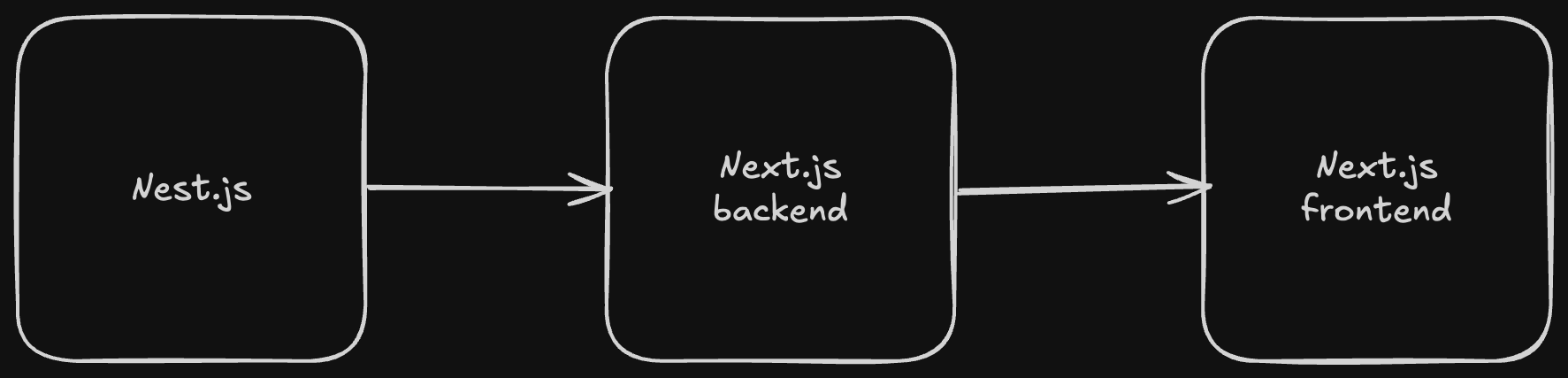 Simplifying Multi-Chain Off-Ramps with Chain Abstraction
