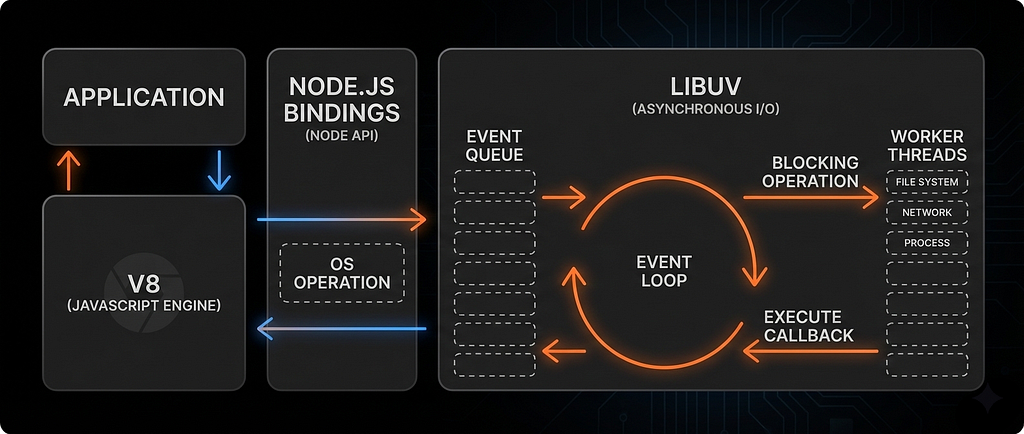 Node.js Event Loop & Asynchronous Programming