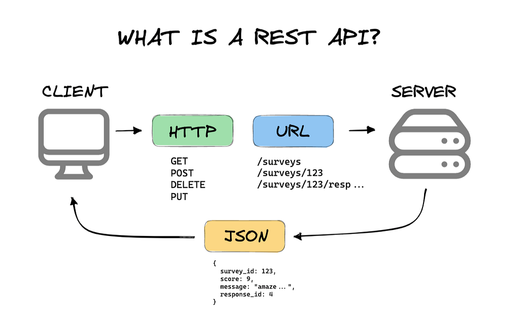 Stop Breaking Your APIs: REST Best Practices Explained Simply